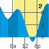 Port Moller tide chart for Friday, August 2, 2024