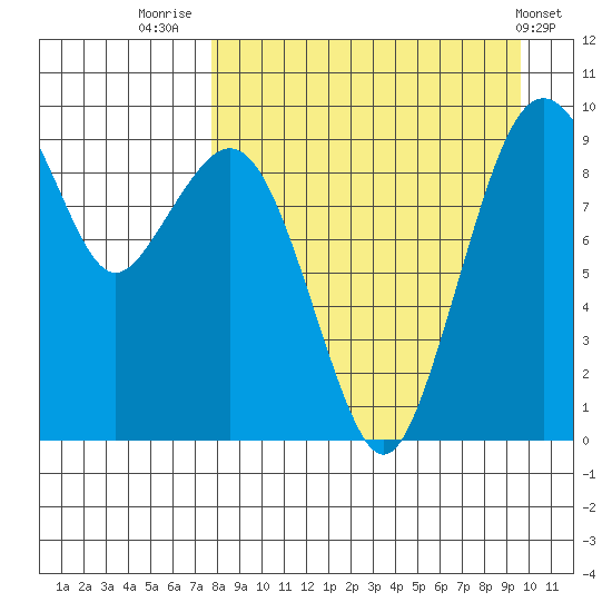 Port Moller tide chart for Saturday, August 31, 2024