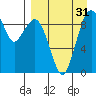 Port Moller tide chart for Saturday, August 31, 2024