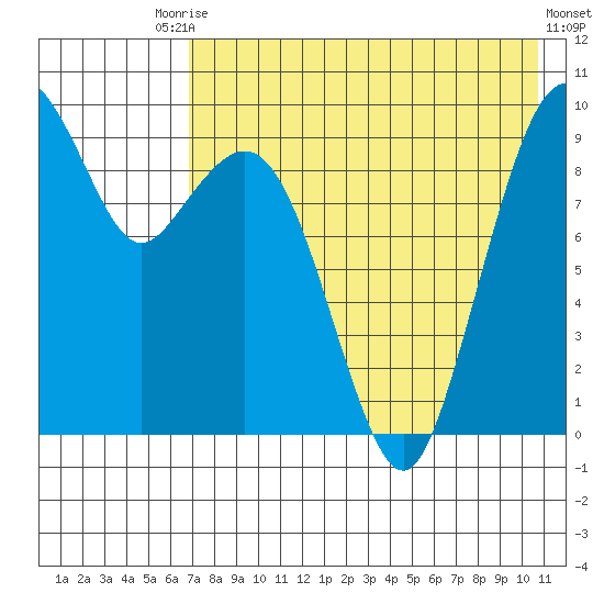 Port Moller tide chart for Saturday, August 3, 2024