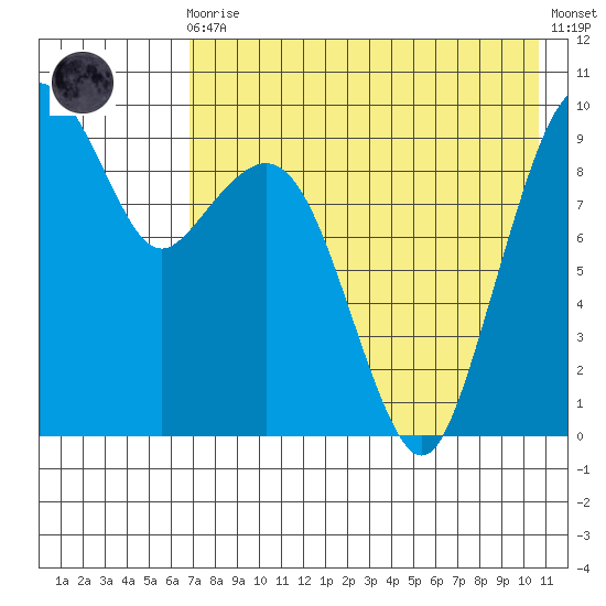 Port Moller tide chart for Sunday, August 4, 2024