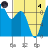 Port Moller tide chart for Sunday, August 4, 2024