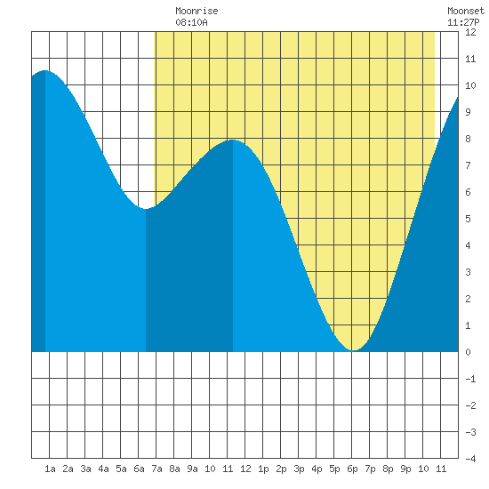 Port Moller tide chart for Monday, August 5, 2024