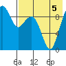 Port Moller tide chart for Monday, August 5, 2024