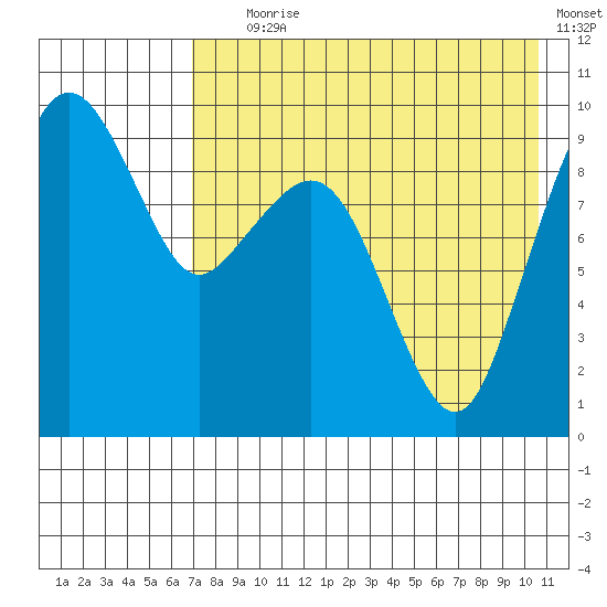 Port Moller tide chart for Tuesday, August 6, 2024