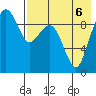 Port Moller tide chart for Tuesday, August 6, 2024