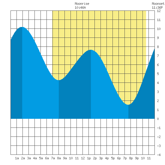 Port Moller tide chart for Wednesday, August 7, 2024