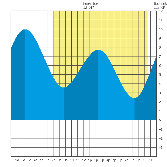 Port Moller tide chart for Thursday, August 8, 2024