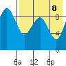 Port Moller tide chart for Thursday, August 8, 2024