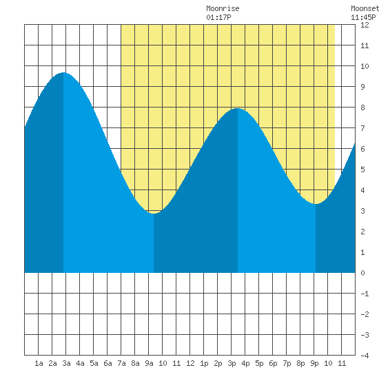 Port Moller tide chart for Friday, August 9, 2024