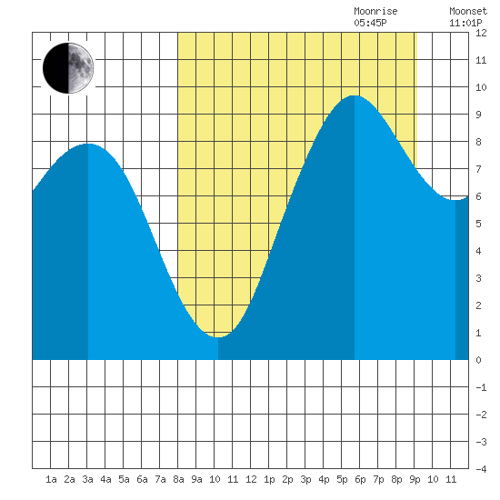 Port Moller tide chart for Tuesday, September 10, 2024