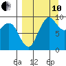 Port Moller tide chart for Tuesday, September 10, 2024