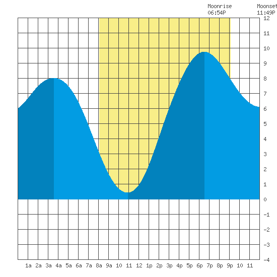 Port Moller tide chart for Wednesday, September 11, 2024