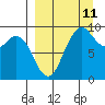 Port Moller tide chart for Wednesday, September 11, 2024
