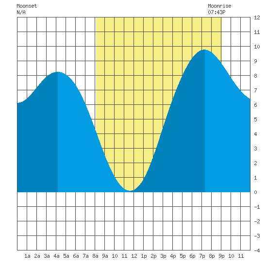 Port Moller tide chart for Thursday, September 12, 2024
