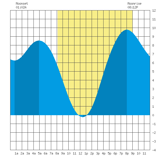 Port Moller tide chart for Friday, September 13, 2024