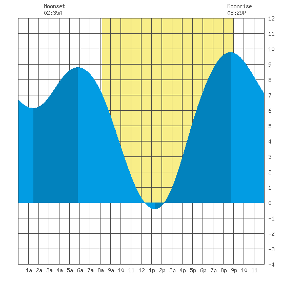 Port Moller tide chart for Saturday, September 14, 2024