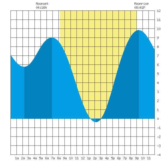 Port Moller tide chart for Sunday, September 15, 2024