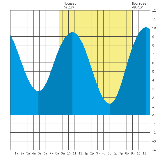 Port Moller tide chart for Wednesday, September 18, 2024