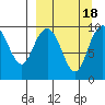 Port Moller tide chart for Wednesday, September 18, 2024