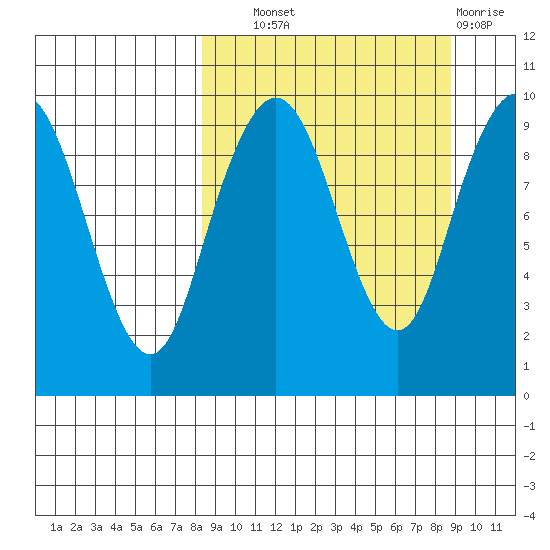 Port Moller tide chart for Thursday, September 19, 2024
