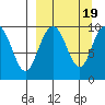 Port Moller tide chart for Thursday, September 19, 2024