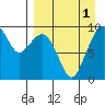 Port Moller tide chart for Sunday, September 1, 2024