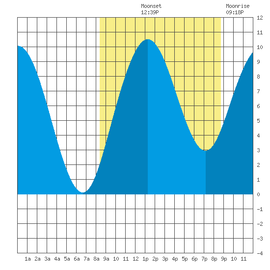 Port Moller tide chart for Friday, September 20, 2024
