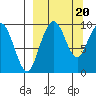 Port Moller tide chart for Friday, September 20, 2024