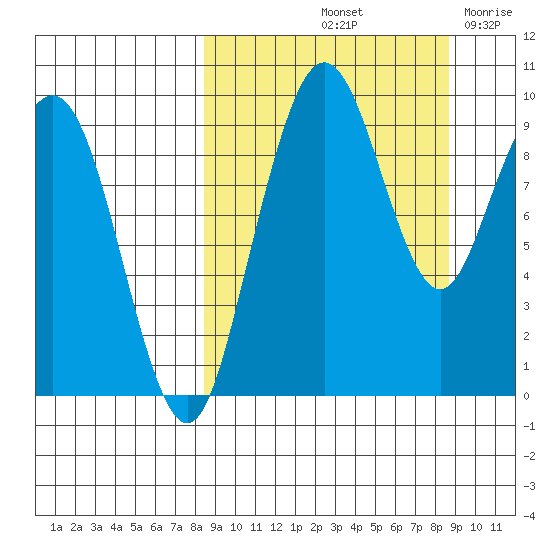 Port Moller tide chart for Saturday, September 21, 2024