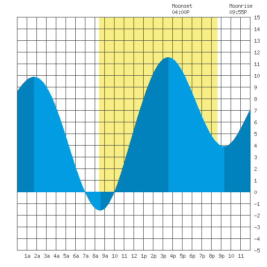 Port Moller tide chart for Sunday, September 22, 2024