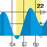 Port Moller tide chart for Sunday, September 22, 2024