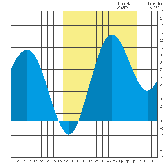 Port Moller tide chart for Monday, September 23, 2024