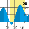 Port Moller tide chart for Monday, September 23, 2024