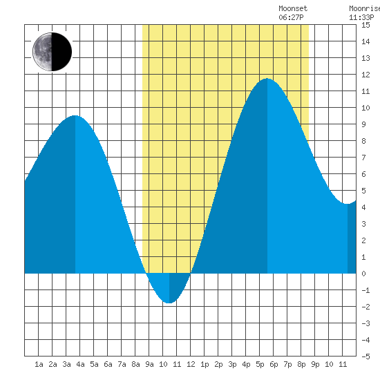 Port Moller tide chart for Tuesday, September 24, 2024