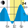 Port Moller tide chart for Tuesday, September 24, 2024