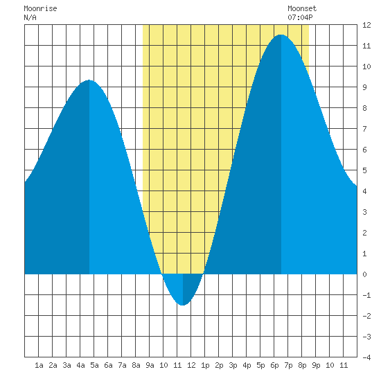 Port Moller tide chart for Wednesday, September 25, 2024