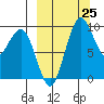 Port Moller tide chart for Wednesday, September 25, 2024