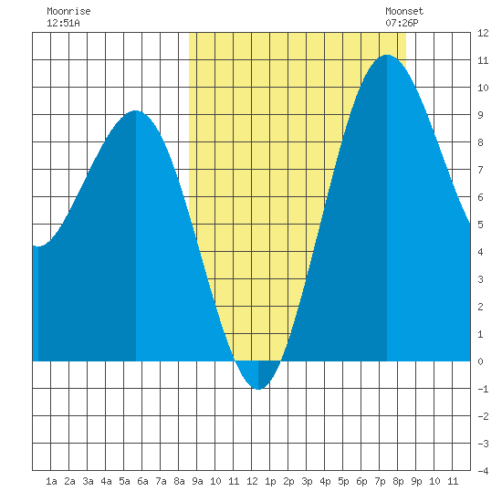 Port Moller tide chart for Thursday, September 26, 2024