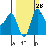 Port Moller tide chart for Thursday, September 26, 2024