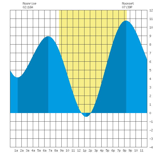 Port Moller tide chart for Friday, September 27, 2024