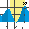 Port Moller tide chart for Friday, September 27, 2024