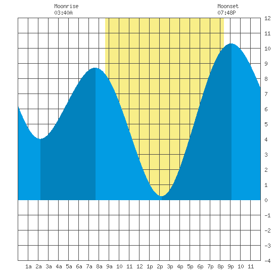 Port Moller tide chart for Saturday, September 28, 2024