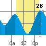 Port Moller tide chart for Saturday, September 28, 2024