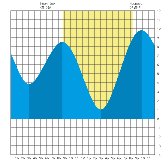 Port Moller tide chart for Sunday, September 29, 2024