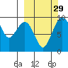 Port Moller tide chart for Sunday, September 29, 2024