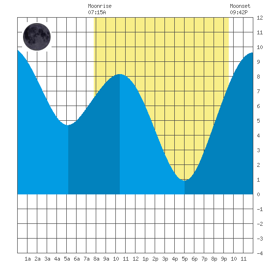 Port Moller tide chart for Monday, September 2, 2024
