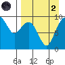 Port Moller tide chart for Monday, September 2, 2024