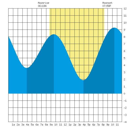 Port Moller tide chart for Monday, September 30, 2024