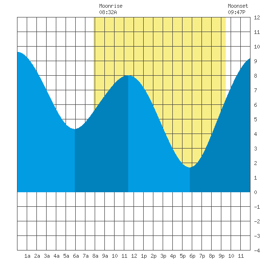 Port Moller tide chart for Tuesday, September 3, 2024